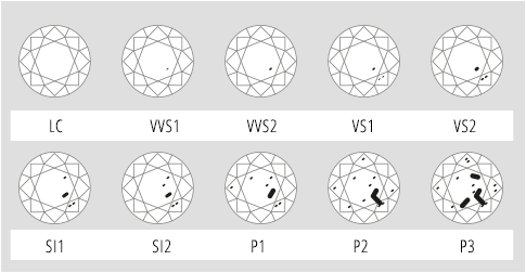 Diamond Clarity